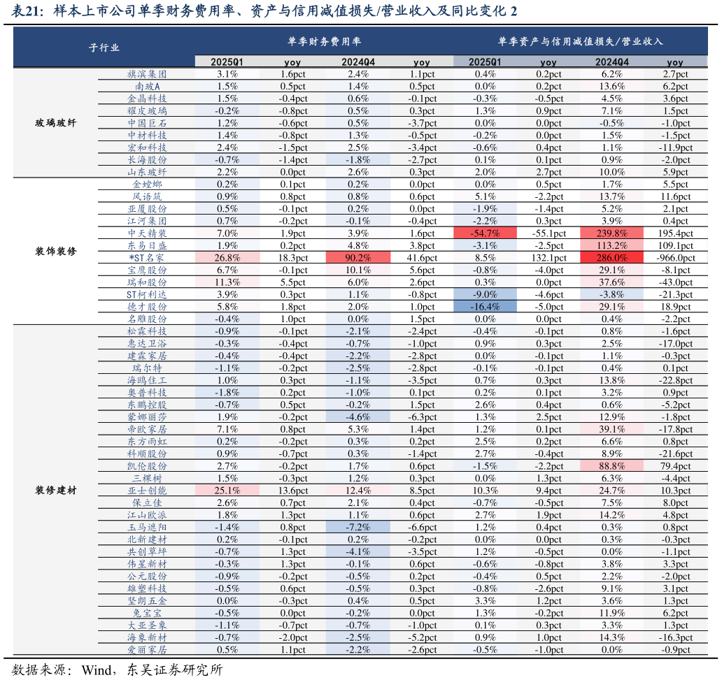 我想了解一下样本上市公司单季财务费用率、资产与信用减值损失营业收入及同比变化 2