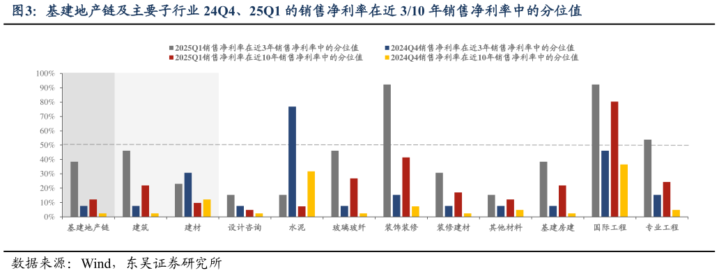 各位网友请教一下基建地产链及主要子行业 24Q4、25Q1 的销售净利率在近 310 年销售净利率中的分位值?