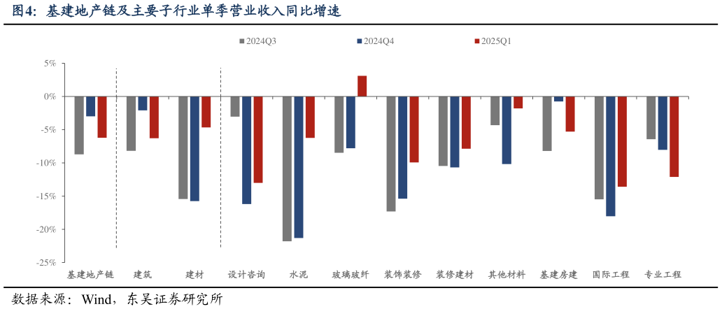 想问下各位网友基建地产链及主要子行业单季营业收入同比增速?