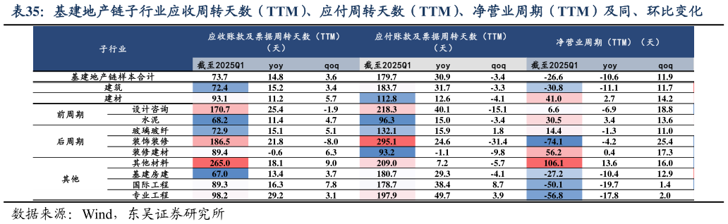 怎样理解基建地产链子行业应收周转天数（TTM）、应付周转天数（TTM）、净营业周期（TTM）及同、环比变化