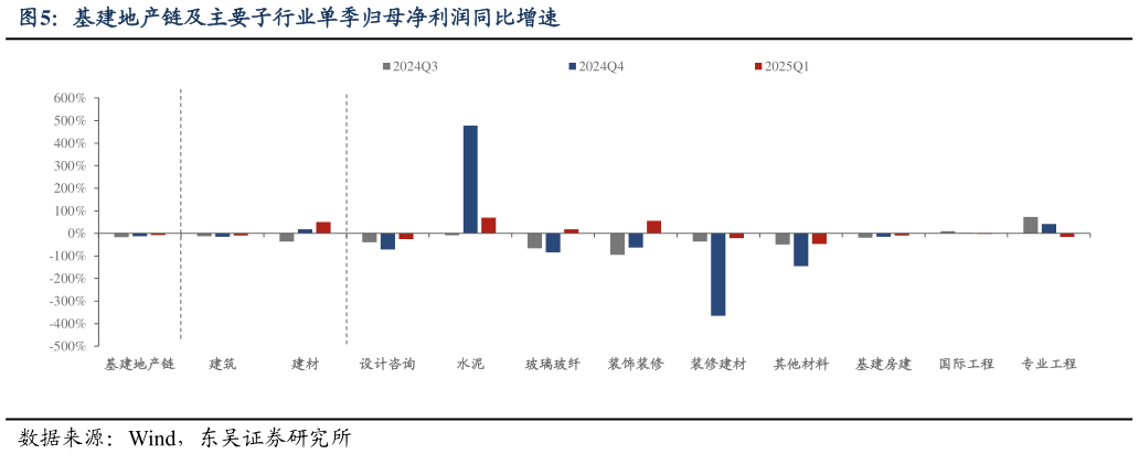 如何了解基建地产链及主要子行业单季归母净利润同比增速?