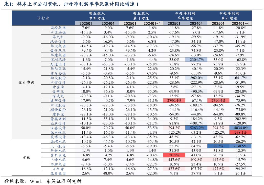 一起讨论下样本上市公司营收、归母净利润单季及累计同比增速 1?