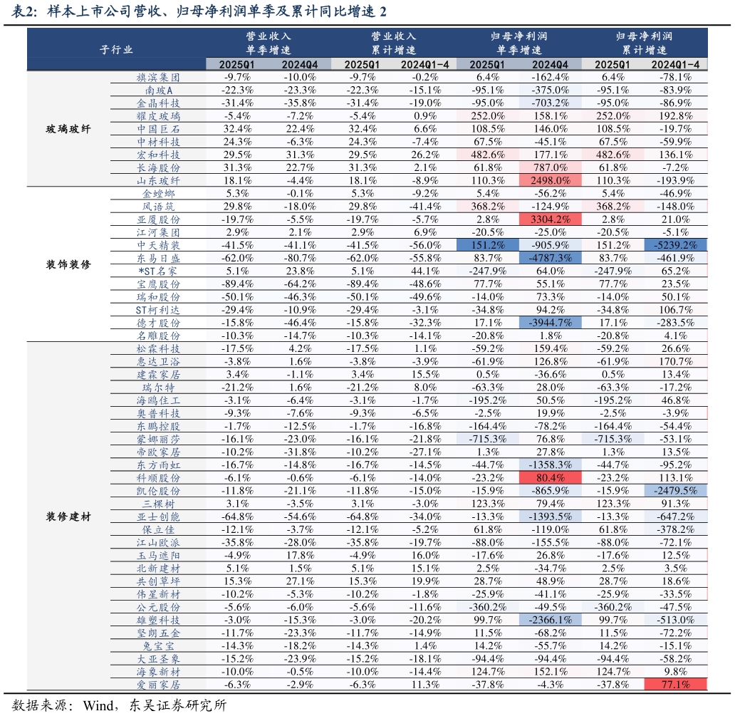 想问下各位网友样本上市公司营收、归母净利润单季及累计同比增速 2?
