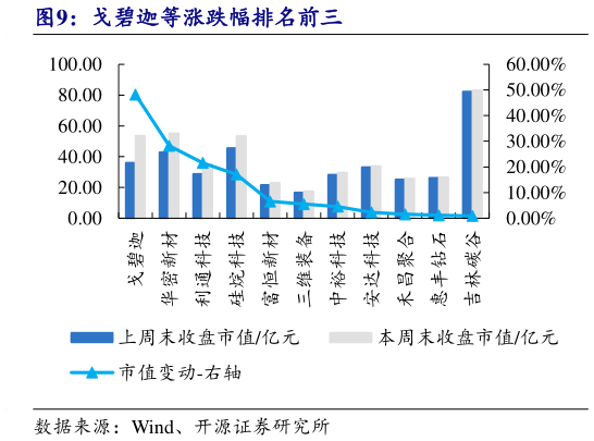 请问一下戈碧迦等涨跌幅排名前三