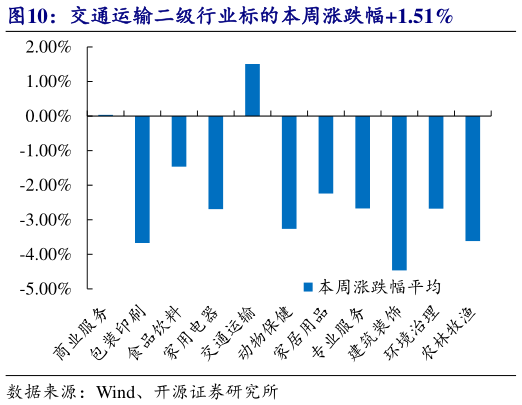 咨询下各位交通运输二级行业标的本周涨跌幅1.51%