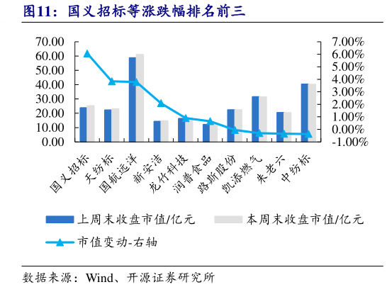 谁能回答国义招标等涨跌幅排名前三