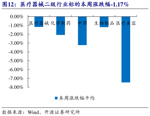 如何了解医疗器械二级行业标的本周涨跌幅-1.17%