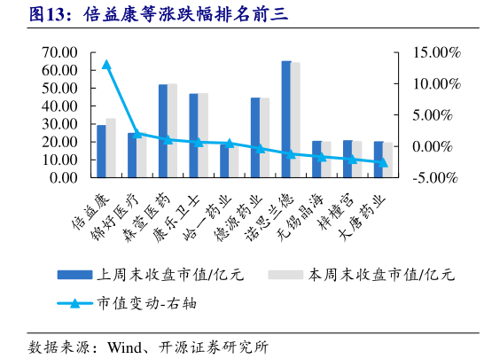如何了解倍益康等涨跌幅排名前三