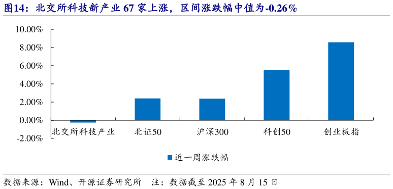 你知道北交所科技新产业 67 家上涨，区间涨跌幅中值为-0.26%