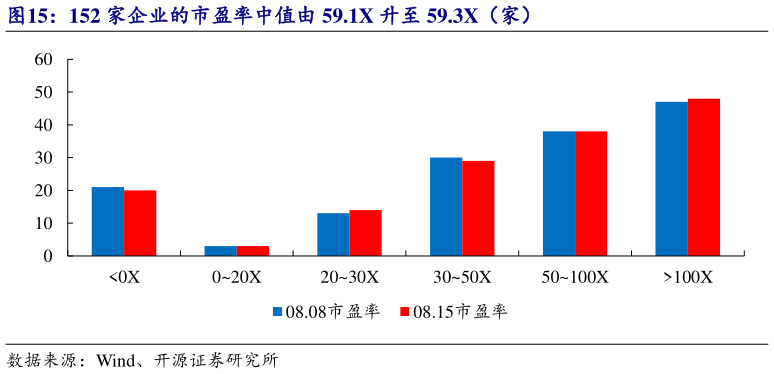 如何了解152 家企业的市盈率中值由 59.1X 升至 59.3X（家）