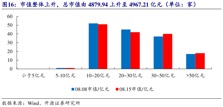 一起讨论下市值整体上升，总市值由 4879.94 上升至 4967.21 亿元（单位：家）