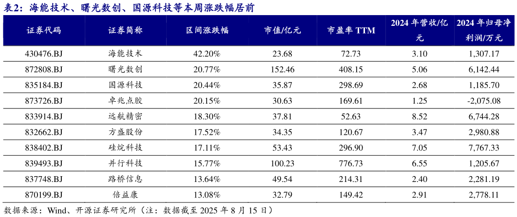 如何了解海能技术、曙光数创、国源科技等本周涨跌幅居前
