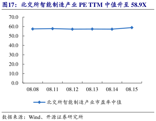 我想了解一下北交所智能制造产业 PE TTM 中值升至 58.9X