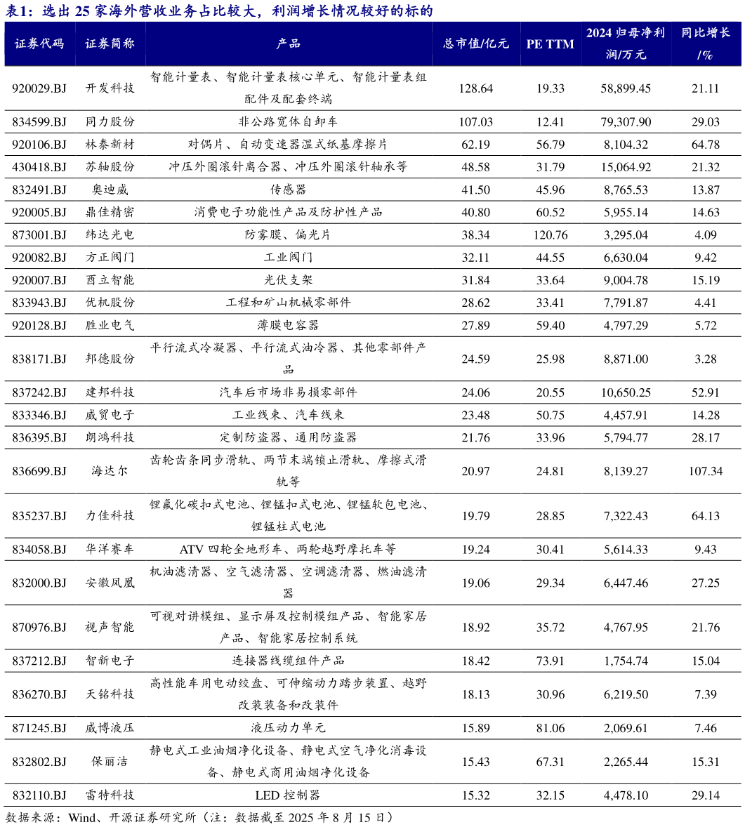各位网友请教一下选出 25 家海外营收业务占比较大，利润增长情况较好的标的