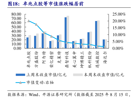 你知道卓兆点胶等市值涨跌幅居前