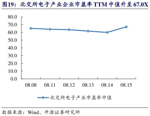 各位网友请教一下北交所电子产业企业市盈率 TTM 中值升至 67.0X   海能技术等市值涨跌幅居前