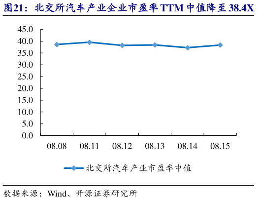 一起讨论下北交所汽车产业企业市盈率 TTM 中值降至 38.4X   林泰新材等市值涨跌幅居前