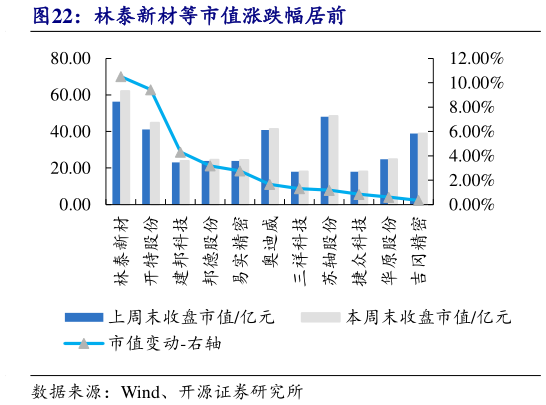 咨询下各位林泰新材等市值涨跌幅居前