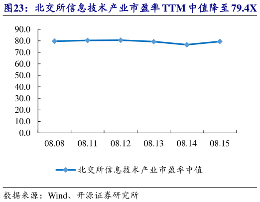 如何解释北交所信息技术产业市盈率 TTM 中值降至 79.4X   国源科技等市值涨跌幅居前