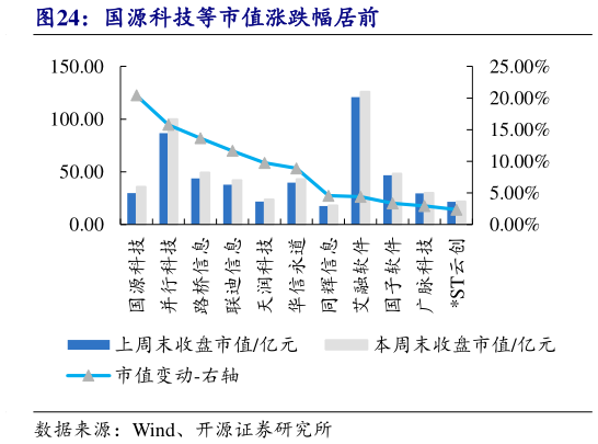 谁知道国源科技等市值涨跌幅居前