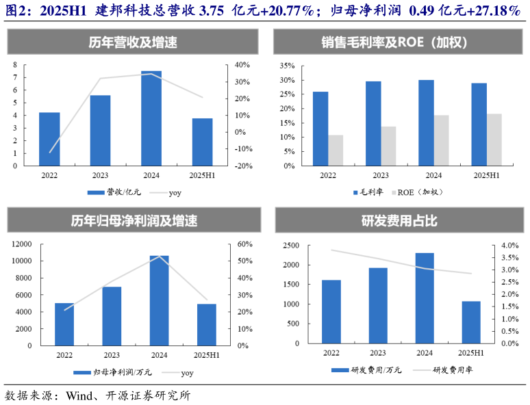 如何才能2025H1  建邦科技总营收 3.75  亿元20.77%归母净利润  0.49 亿元27.18%