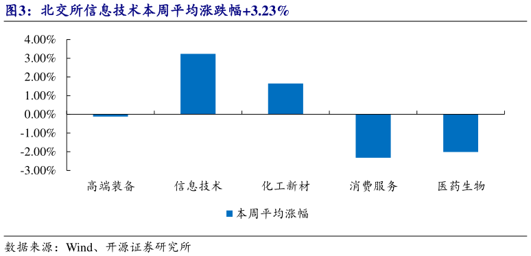 怎样理解北交所信息技术本周平均涨跌幅3.23%