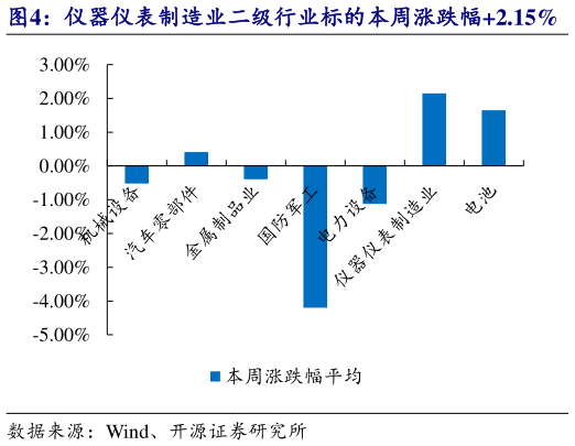 我想了解一下仪器仪表制造业二级行业标的本周涨跌幅2.15%    海能技术等涨跌幅排名前三