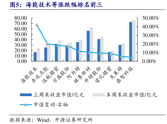 咨询下各位海能技术等涨跌幅排名前三