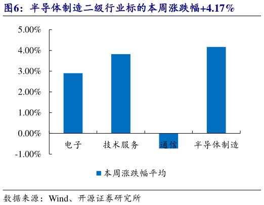 谁能回答半导体制造二级行业标的本周涨跌幅4.17%