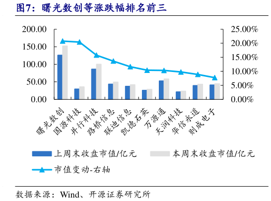 想问下各位网友曙光数创等涨跌幅排名前三