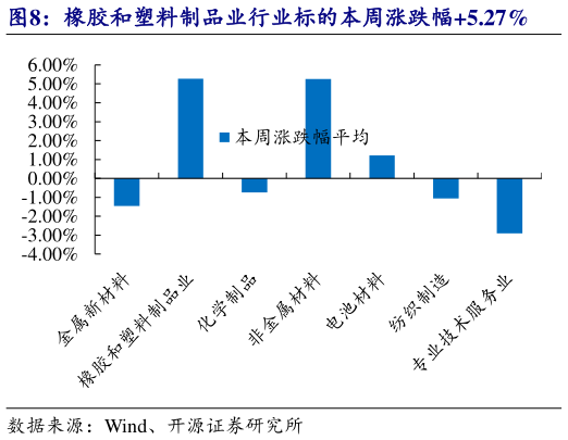 谁能回答橡胶和塑料制品业行业标的本周涨跌幅5.27%