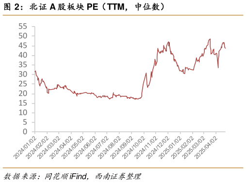一起讨论下北证 A 股板块 PE（TTM，中位数）