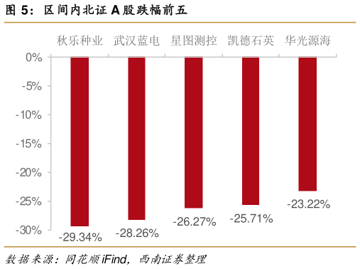 请问一下区间内北证 A 股跌幅前五