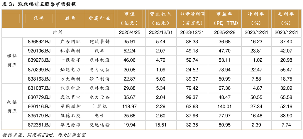 咨询大家涨跌幅前五股票市场数据