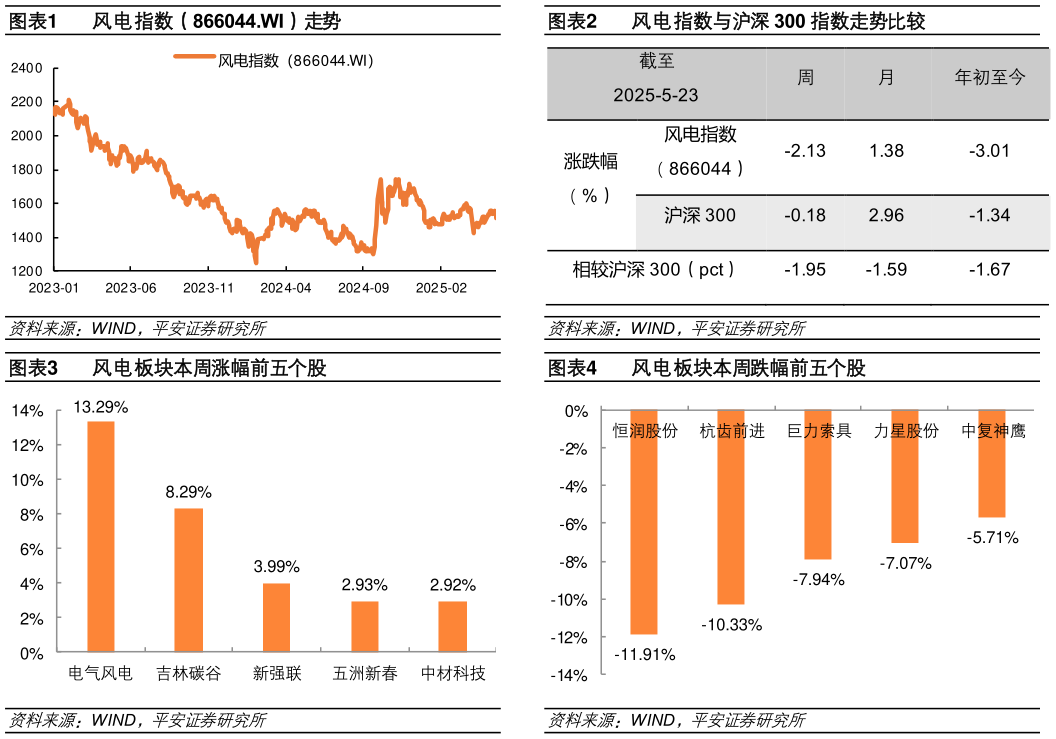怎样理解风电指数（866044.WI）走势风电指数与沪深 300 指数走势比较