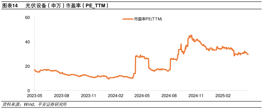 如何才能光伏设备（申万）市盈率（PETTM）