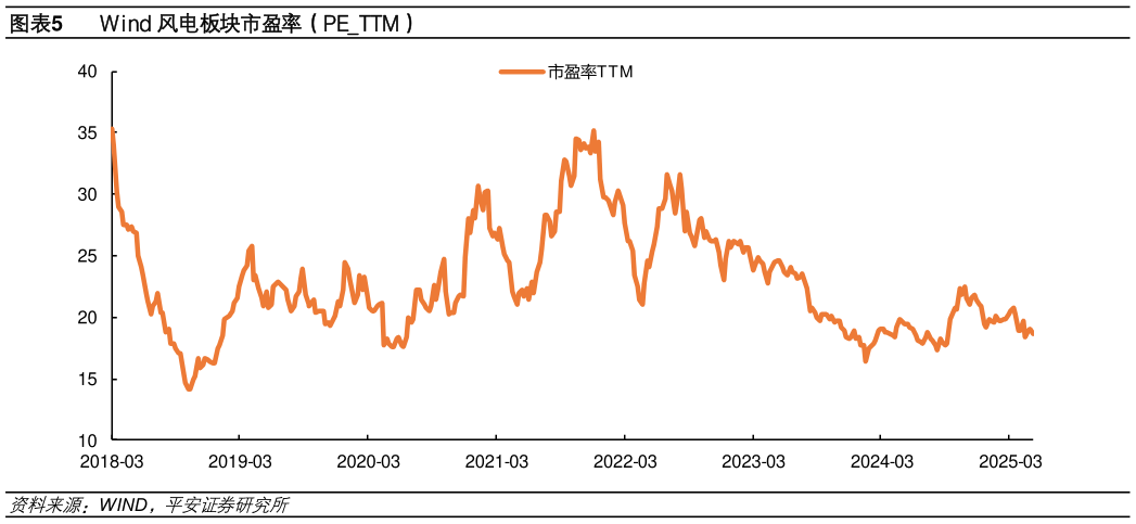 咨询大家Wind 风电板块市盈率（PETTM）