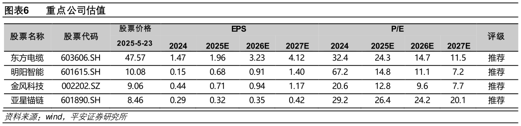 请问一下重点公司估值