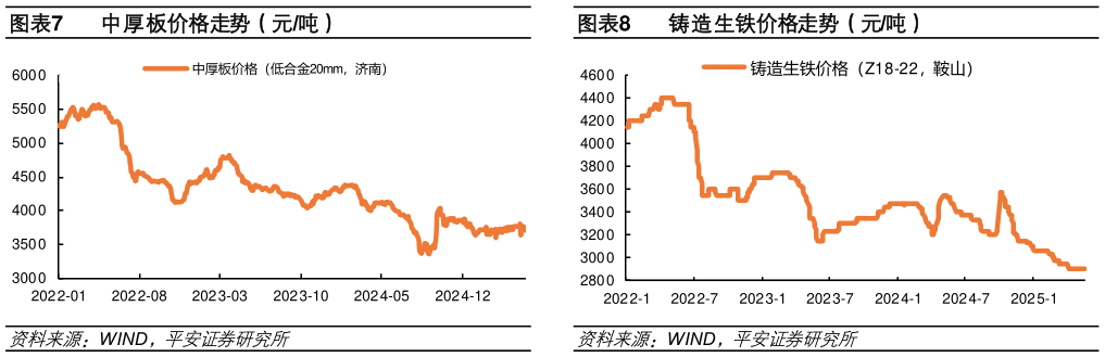 各位网友请教一下中厚板价格走势（元吨）