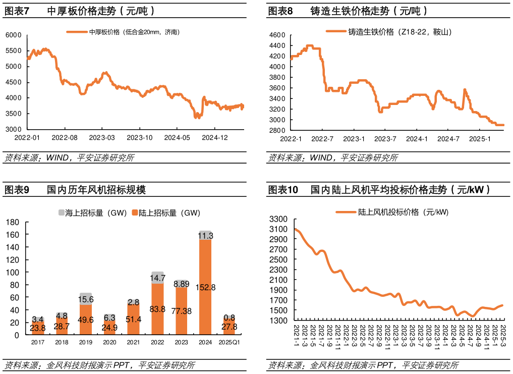 各位网友请教一下铸造生铁价格走势（元吨） 国内陆上风机平均投标价格走势（元kW）