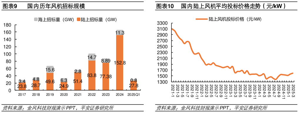 请问一下国内陆上风机平均投标价格走势（元kW）