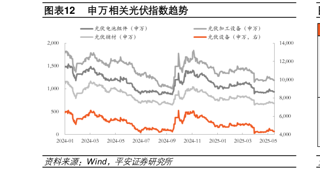 你知道申万相关光伏指数趋势