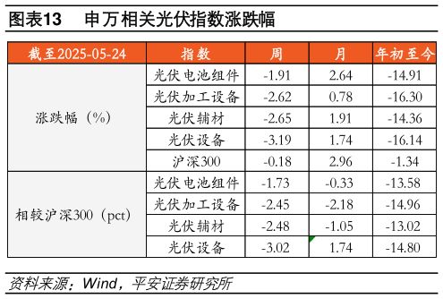 如何了解申万相关光伏指数涨跌幅