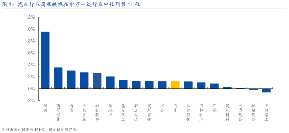 一起讨论下汽车行业周涨跌幅在申万一级行业中位列第 11 位?