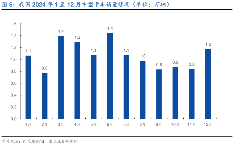 咨询下各位我国 2024 年 1 至 12 月中型卡车销量情况（单位：万辆）?