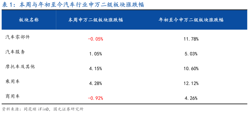 我想了解一下本周与年初至今汽车行业申万二级板块涨跌幅?