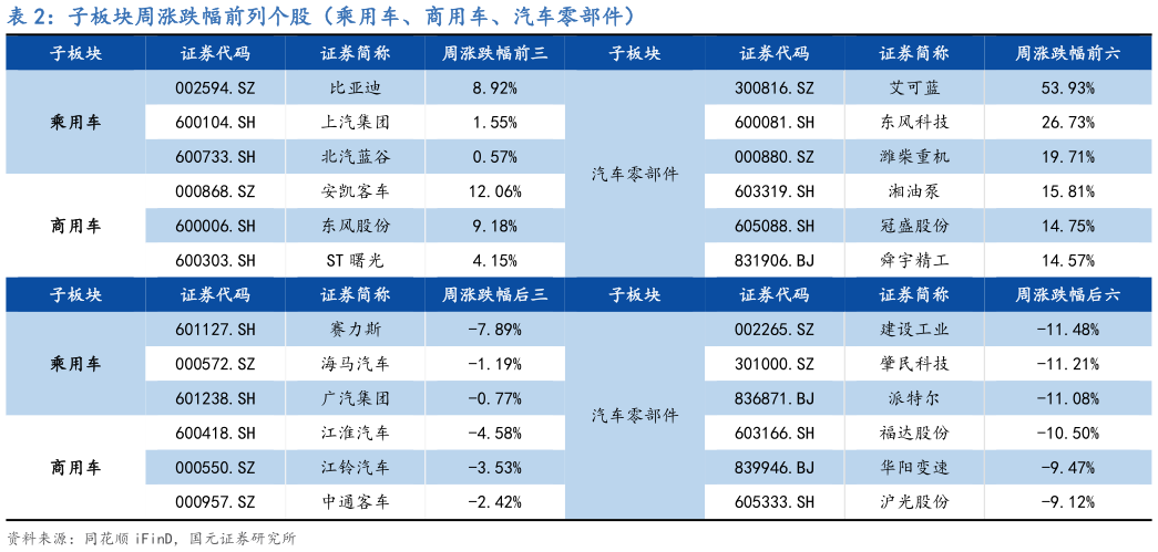 咨询大家子板块周涨跌幅前列个股（乘用车、商用车、汽车零部件）?