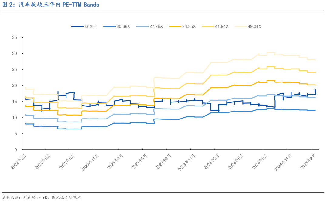 谁知道汽车板块三年内 PE-TTM Bands?