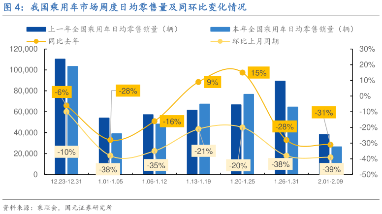 如何解释我国乘用车市场周度日均零售量及同环比变化情况?