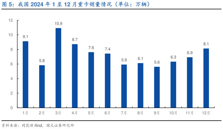 谁知道我国 2024 年 1 至 12 月重卡销量情况（单位：万辆）?